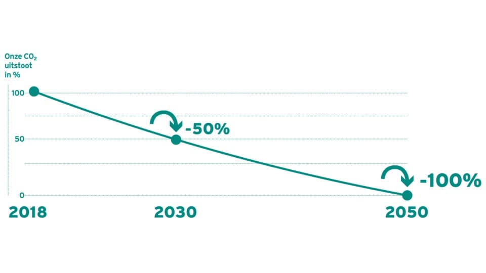 Onze CO2 uitstoot in percentage, van 2018 t/m 2050