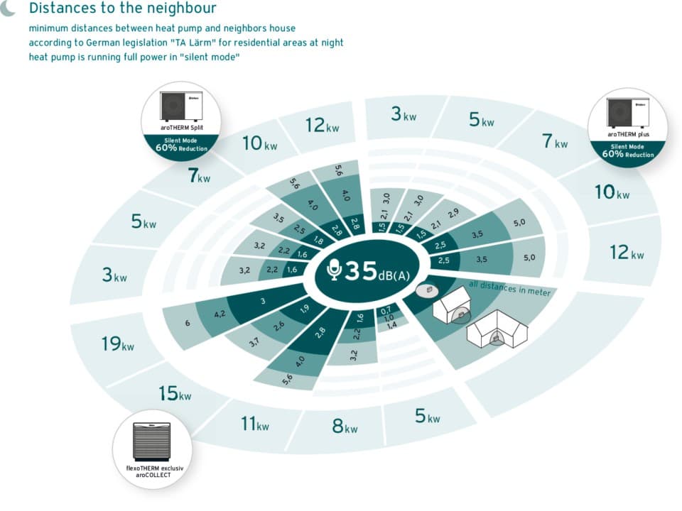 Geluidsniveau diagram