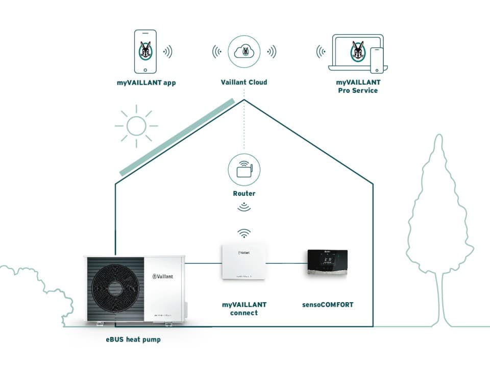 Lijntekening huis met systeembesturing van warmtepomp.