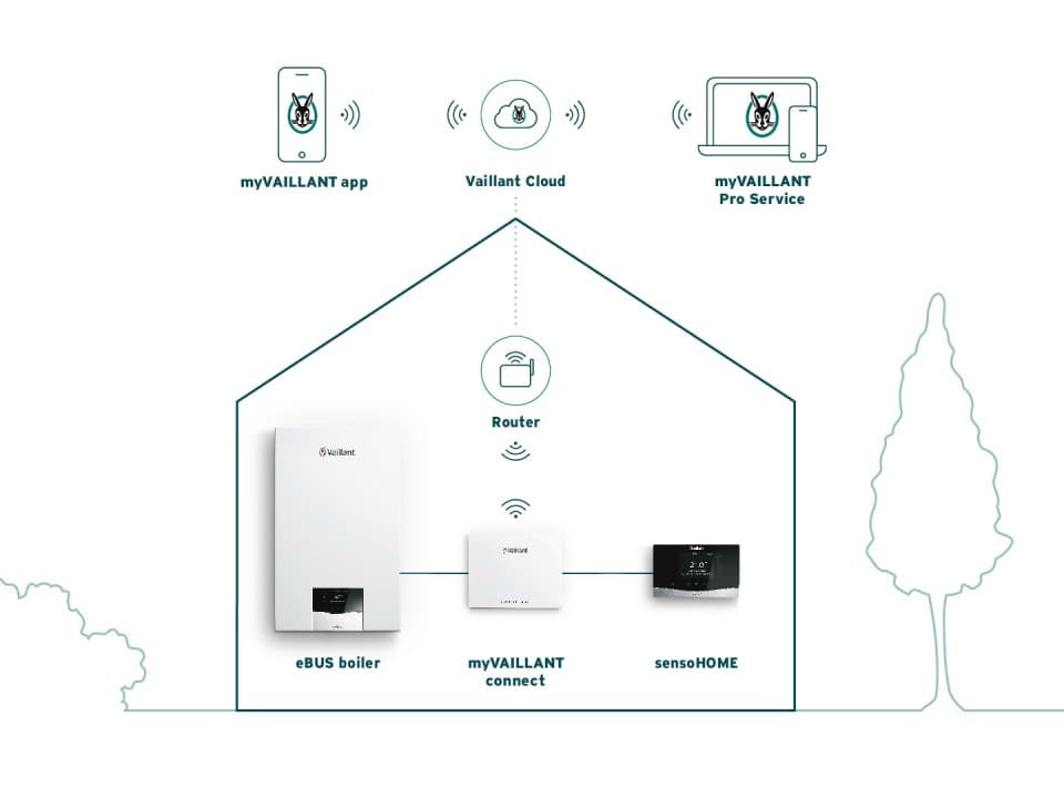 Lijntekening huis met kamertemperatuurregeling en cv-ketel.