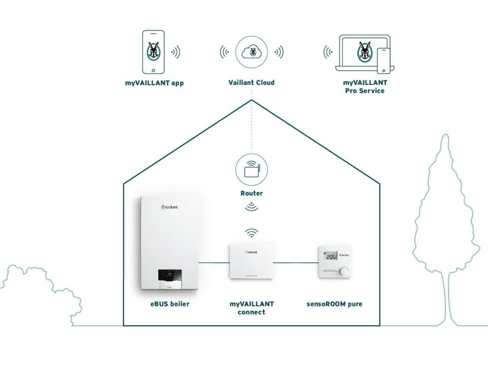 Lijntekening huis met slimme thermostaat en cv-ketel.